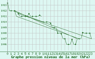Courbe de la pression atmosphrique pour Annaba