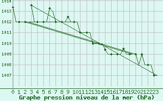 Courbe de la pression atmosphrique pour Vilnius