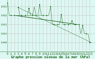 Courbe de la pression atmosphrique pour Varna