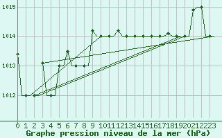 Courbe de la pression atmosphrique pour Vilnius