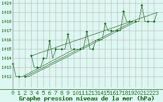 Courbe de la pression atmosphrique pour Ulyanovsk Baratayevka