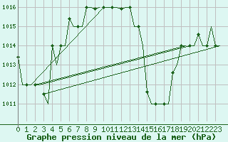 Courbe de la pression atmosphrique pour Kos Airport