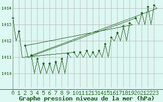 Courbe de la pression atmosphrique pour Nordholz