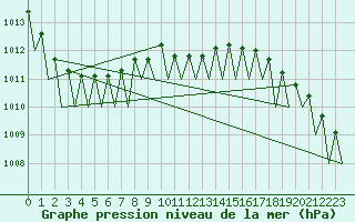 Courbe de la pression atmosphrique pour Holzdorf