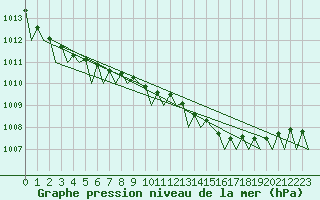 Courbe de la pression atmosphrique pour Berlin-Schoenefeld