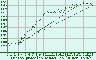 Courbe de la pression atmosphrique pour Bilbao (Esp)