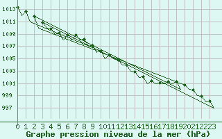 Courbe de la pression atmosphrique pour Middle Wallop