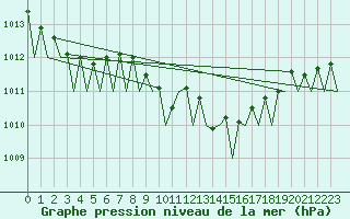 Courbe de la pression atmosphrique pour Bueckeburg