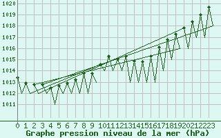 Courbe de la pression atmosphrique pour Zaragoza / Aeropuerto