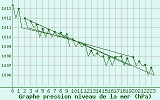 Courbe de la pression atmosphrique pour Kecskemet