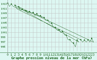 Courbe de la pression atmosphrique pour Saarbruecken / Ensheim