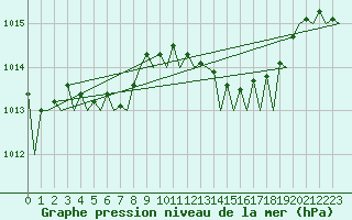 Courbe de la pression atmosphrique pour Hamburg-Fuhlsbuettel