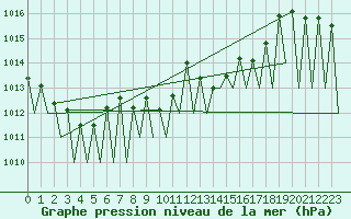 Courbe de la pression atmosphrique pour Hof