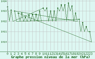 Courbe de la pression atmosphrique pour Helsinki-Vantaa