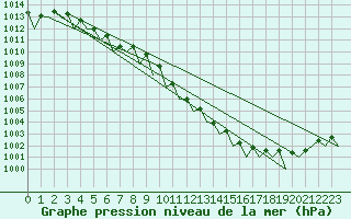 Courbe de la pression atmosphrique pour Frankfort (All)