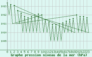 Courbe de la pression atmosphrique pour Dresden-Klotzsche