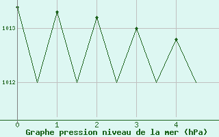 Courbe de la pression atmosphrique pour Batsfjord