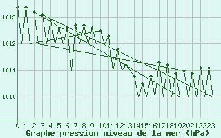 Courbe de la pression atmosphrique pour Kittila