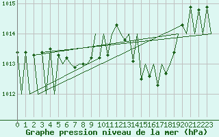 Courbe de la pression atmosphrique pour Niederstetten