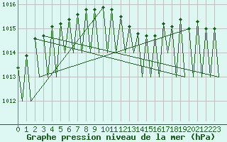 Courbe de la pression atmosphrique pour Ivalo