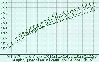 Courbe de la pression atmosphrique pour Buechel