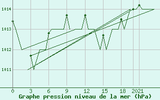 Courbe de la pression atmosphrique pour Annaba