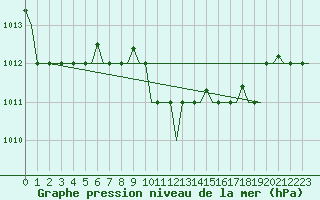 Courbe de la pression atmosphrique pour Roma / Ciampino