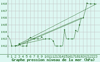 Courbe de la pression atmosphrique pour Verona / Villafranca