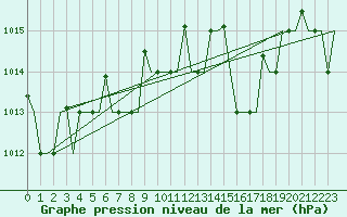 Courbe de la pression atmosphrique pour Dalaman