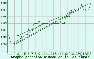 Courbe de la pression atmosphrique pour Zadar / Zemunik