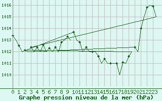 Courbe de la pression atmosphrique pour San Sebastian (Esp)