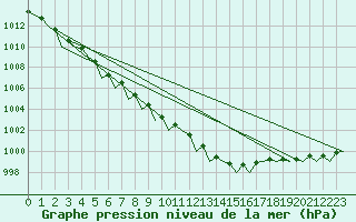 Courbe de la pression atmosphrique pour Bremen