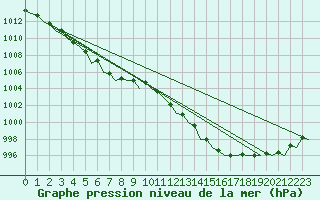 Courbe de la pression atmosphrique pour Stornoway