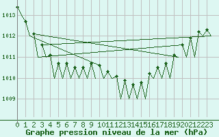 Courbe de la pression atmosphrique pour Platform Hoorn-a Sea