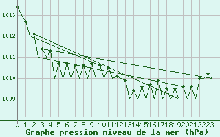 Courbe de la pression atmosphrique pour Woensdrecht