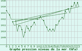 Courbe de la pression atmosphrique pour Malaga / Aeropuerto