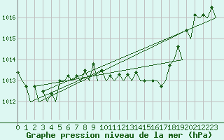 Courbe de la pression atmosphrique pour Genve (Sw)