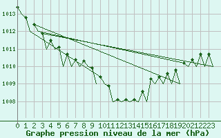 Courbe de la pression atmosphrique pour Hannover