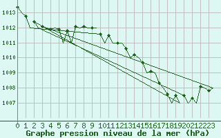 Courbe de la pression atmosphrique pour Platform Hoorn-a Sea