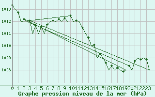 Courbe de la pression atmosphrique pour Jerez De La Frontera Aeropuerto