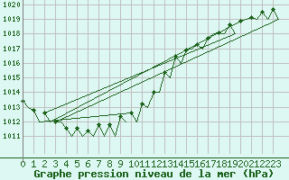 Courbe de la pression atmosphrique pour Platform Awg-1 Sea