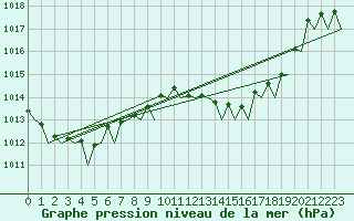 Courbe de la pression atmosphrique pour Ibiza (Esp)