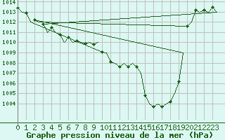 Courbe de la pression atmosphrique pour Bilbao (Esp)