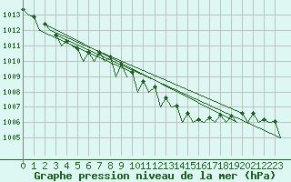 Courbe de la pression atmosphrique pour Hamburg-Fuhlsbuettel