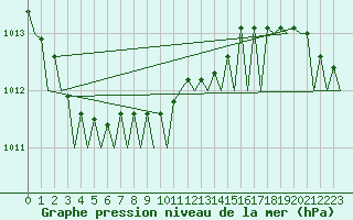 Courbe de la pression atmosphrique pour Billund Lufthavn