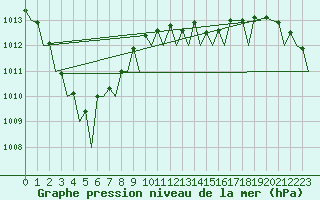 Courbe de la pression atmosphrique pour Jersey (UK)