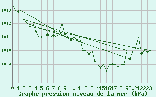 Courbe de la pression atmosphrique pour Gerona (Esp)