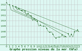 Courbe de la pression atmosphrique pour Berlin-Schoenefeld