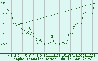 Courbe de la pression atmosphrique pour Kalamata Airport