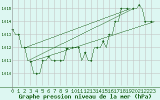 Courbe de la pression atmosphrique pour Venezia / Tessera